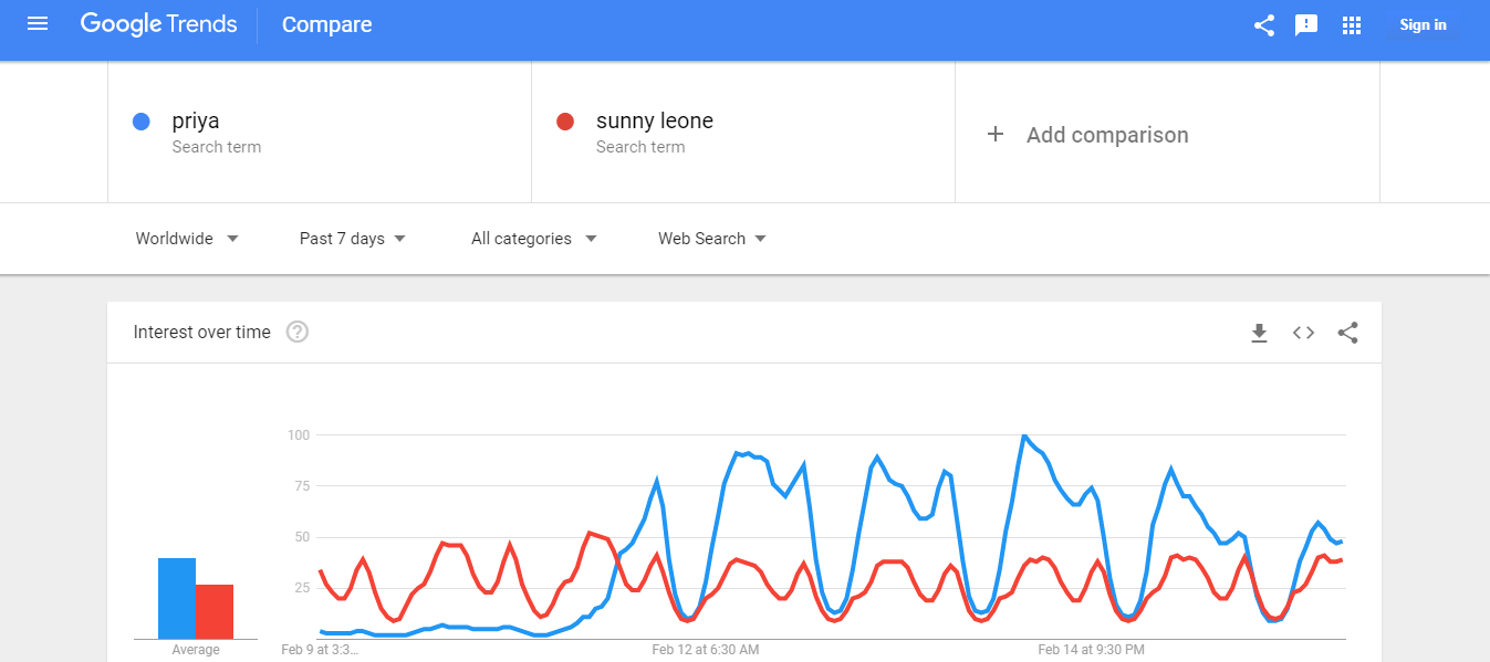 Priya Prakash Varrier beats Sunny Leone; becomes most searched on google. 