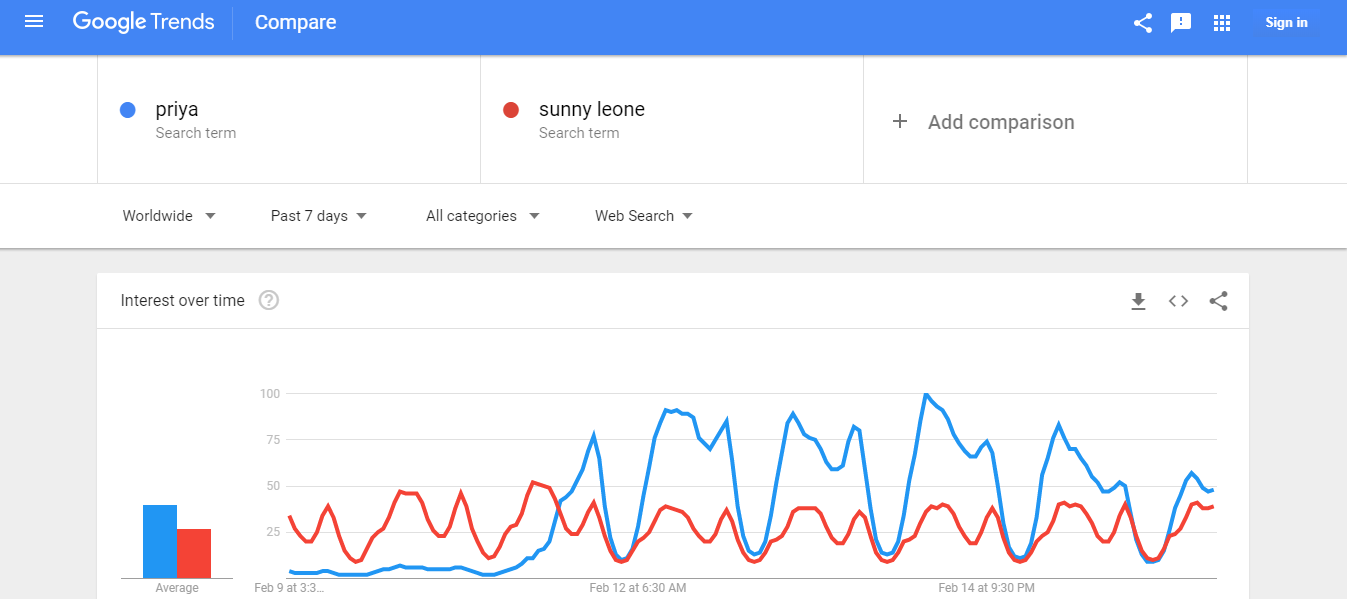 Priya Prakash Varrier beats Sunny Leone; becomes most searched on google.
